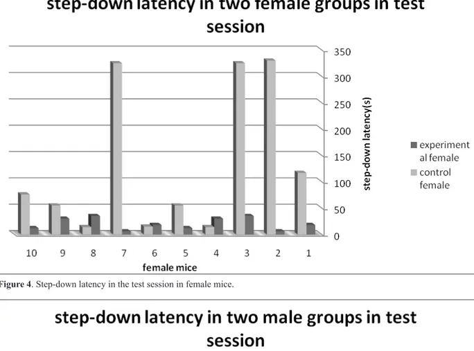 Figure 4. Step-down latency in the test session in female mice.