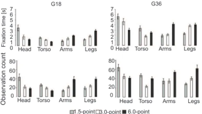 Figure 2. Mean ixation time and observation count for the  head, torso, arms, and legs in the G18 and G36 groups (18 and  36 s exposure, respectively).