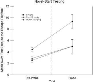Figure  2.  Mean  escape  latencies  across  novel-start  (test)  trials.  The  mean  escape  latencies  on  regular  (i.e.,   constant-start)  trials  that  preceded  the  test  trials  were  collapsed  and  compared to the mean escape latencies collapsed