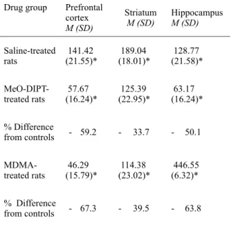 Table  1.   Mean  levels  of  5-HT  in  the  prefrontal  cortex,  striatum,  and  hippocampus  of  saline-,  5-MeO-DIPT-,  or  MDMA-treated rats