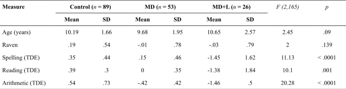 Table 1. Individual assessment sample descriptions