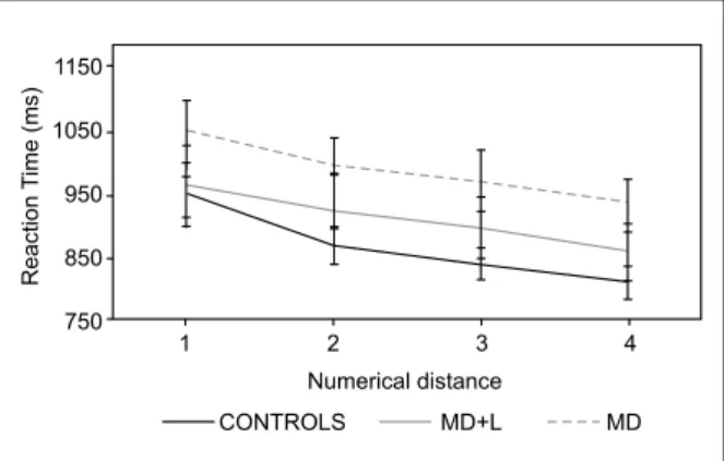 Figure 1A. Reaction time as a function of numerical distance in the  MD, MD+L, and control groups in the symbolic task.
