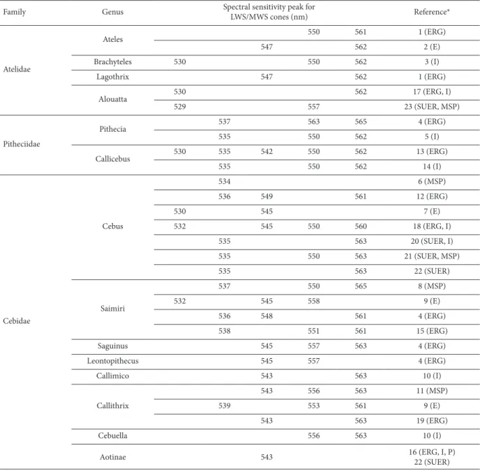 Table 1. Overview of published studies describing the spectral sensitivity peak of M/L opsins in New World monkeys