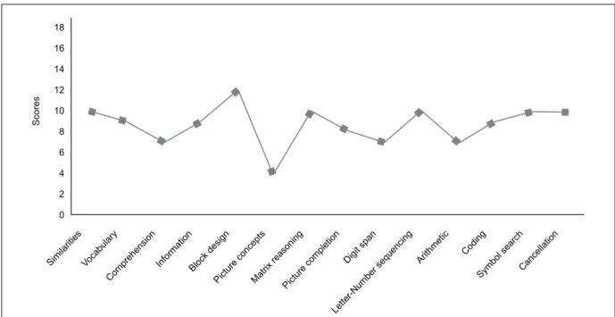 Figure 2. WISC-IV composite scores. VCI, verbal comprehension  index; PRI, perceptual reasoning index; WMI, working memory  index; PSI, processing speed index; PSIQ, Processing Speed IQ.