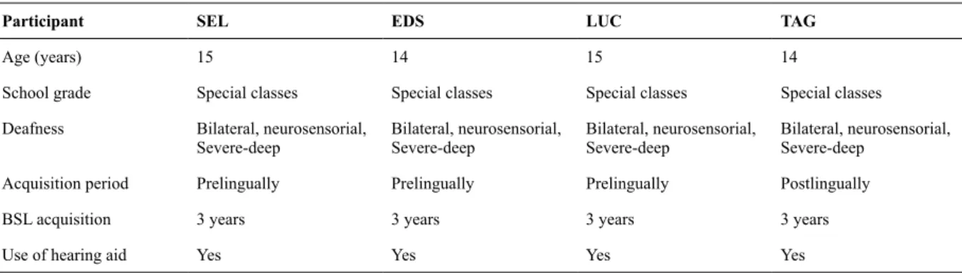 Figure 1 shows individual performances in Phases 1  and 2. In Phase 1, all participants responded correctly in  80% or more of the 12 trials that assessed sign imitation,  object naming and sign recognition