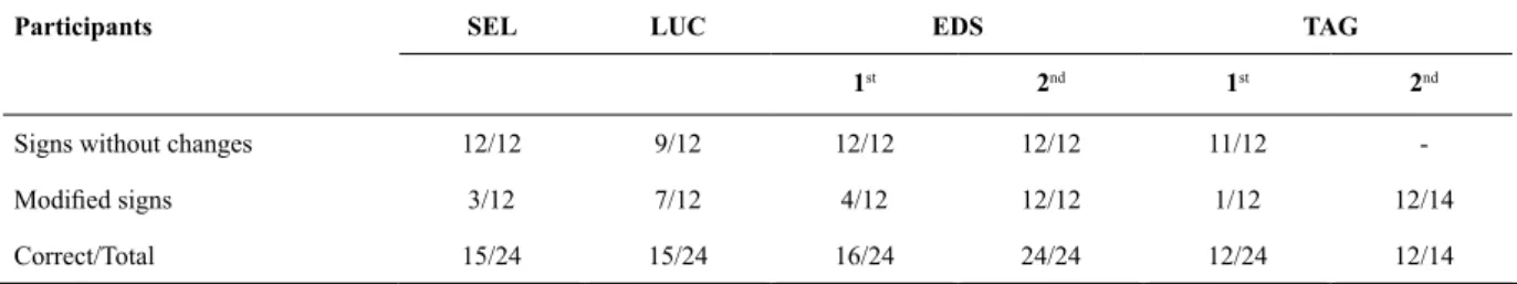 Table 3. Performance of participants in phase 3 (matching tests): correct responses/total trials