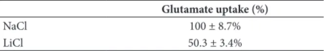 Table 1. Glutamate transporters in the central nervous system: 
