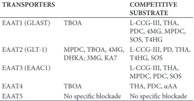 Table 2. Pharmacology of glutamate transporters in the central  nervous system: Na + -dependent