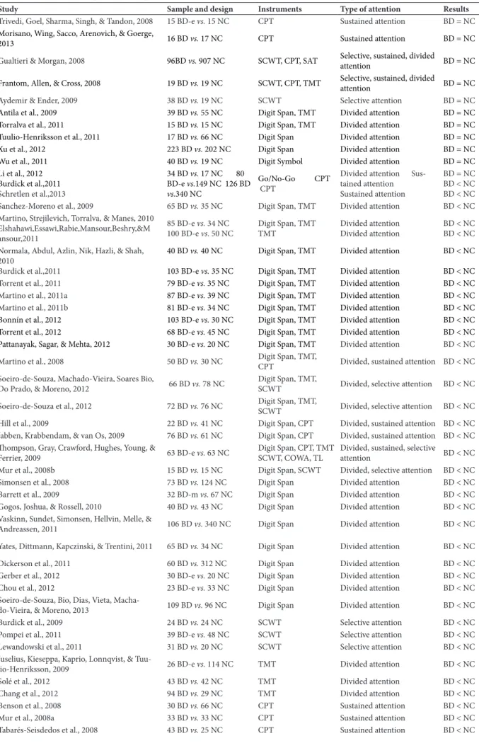 Table 1. Studies that compared bipolar patients with normal controls with regard to attention performance