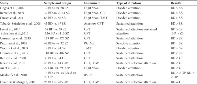 Table 2. Studies that compared attention performance in bipolar disorder and other mental disorders.