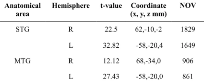 Table 3. Anatomical area, brain hemisphere, t-value, coordinates of maximum intensity (x,y,z) and number of activated voxels  (n = 15,  p&lt; 0.05) obtained from Working Memory task  in Quiet (WMQ) minus quiet (baseline) condition and the Working  Memory t