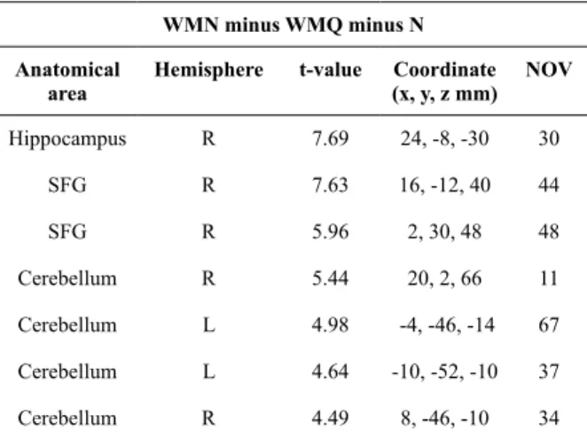 Table 4. Anatomical area, brain hemisphere, t-value, coordinates  of maximum intensity (x,y,z) and number of activated voxels are  obtained from the group analysis (n = 15, p &lt; 0.001) comparing  the Working Memory task  in Noise (WMN) minus  Working  Me