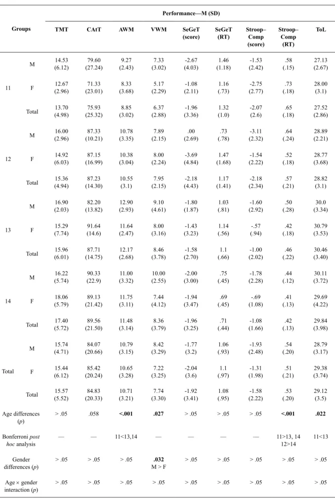 Table 2. Mean scores and standard deviations according to age group and gender and multivariate analysis with p statistics