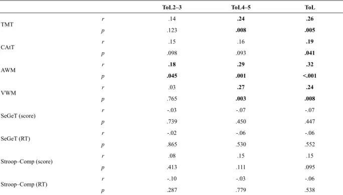 Table 4. Correlations between EF measurements and ToL performance