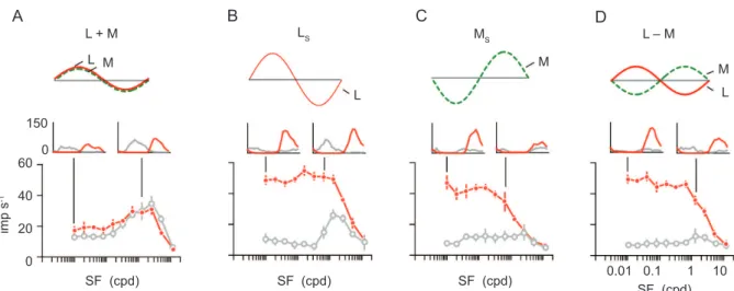 Figure 6. Variability in red-green opponent response. Example tuning curves of two simultaneously recorded parvocellular (PC)  cells in marmoset lateral geniculate nucleus show