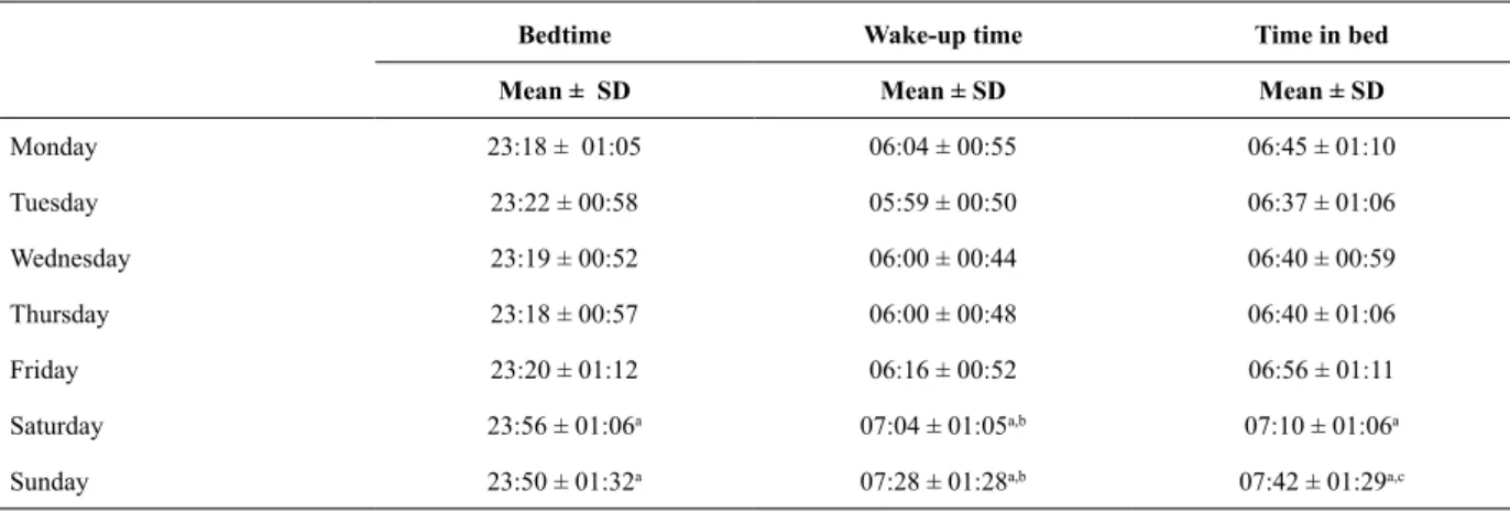 Table 1. Bedtimes, wake-up times and time spent in bed (mean ± SD) by teachers during the week and weekend