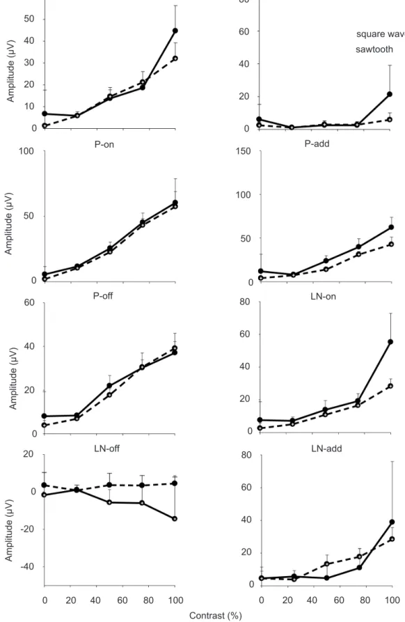 Figure 7. Amplitudes of different response components elicited by square wave (open symbols drawn lines) at 2 Hz temporal  frequency and sawtooth stimuli (closed symbols, dashed lines) at 4 Hz temporal frequency plotted as a function of contrast.