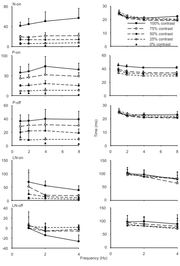 Figure 3. Averaged (±SD) amplitudes (left plots) and implicit times (right plots) of different response components (N-on, P-on,  P-off, LN-on, and LN-off) elicited by square wave stimuli given as a function of temporal frequency
