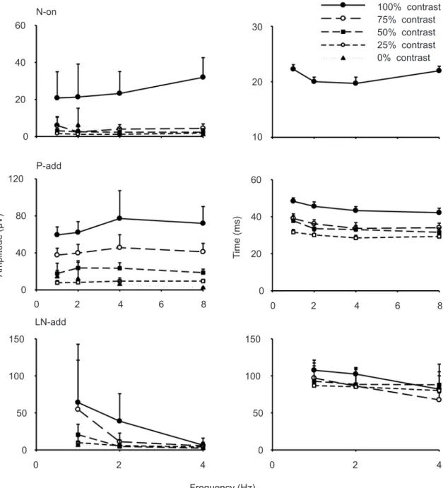 Figure 4. Averaged (±SD) amplitudes (left column) and implicit times (right column) of the components after addition of the  on- and off-responses to square wave stimuli (N-add, P-add and LN-add) plotted as a function of temporal frequency for different  s