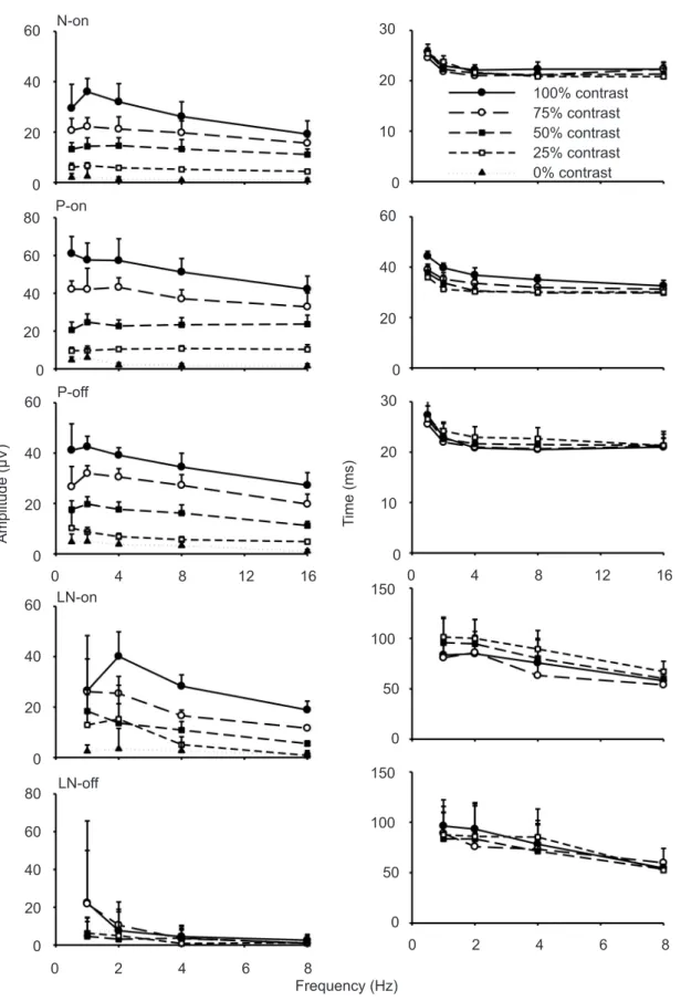 Figure 5. Averaged (±SD) amplitudes (left column) and implicit times (right column) of different response components (N-on,  P-on, P-off, LN-on, and LN-off) elicited by sawtooth stimuli given as a function of temporal frequency