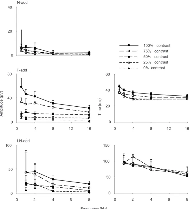 Figure 6. Averaged (±SD) amplitudes (left column) and implicit times (right column) of the components after addition of the  on- and off-responses to sawtooth stimuli (N-add, P-add and LN-add) plotted as a function of temporal frequency for different  stim