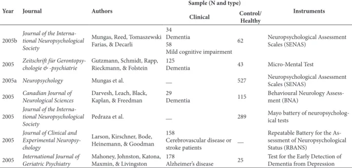 Table 2. Frequencies and percentages of clinical pathology  samples in the reviewed articles.