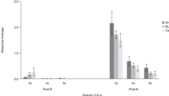 Figure 3. Post-lesion testing. Average lever presses during the 6 s after the FI 8 s LH 2 s signaled schedule (2, 4, and 6 s periods)  after reinforcement (Post-R) and nonreinforcement (Post-N) in the irst sessions of post-lesion testing