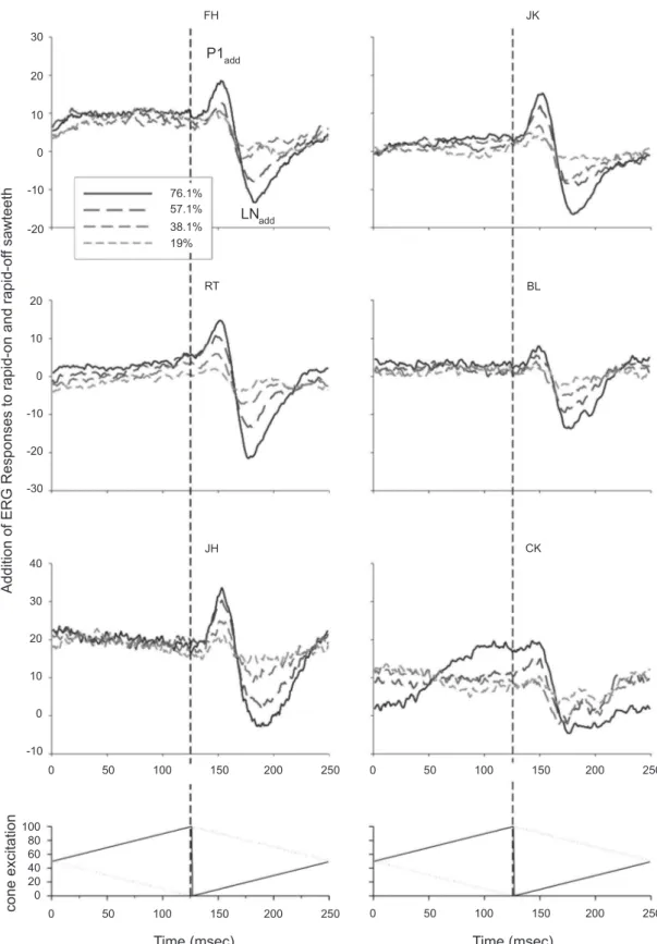 Figure 2: The addition of the responses to rapid-on and rapid-off sawtooth stimuli for the two subjects, whose responses are  shown in Fig