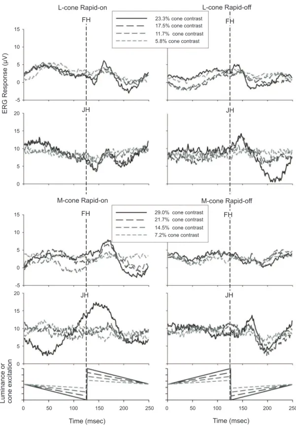 Figure 3: L-cone driven (upper four pots) and M-cone driven (lower four plots) ERG responses measured in two subjects