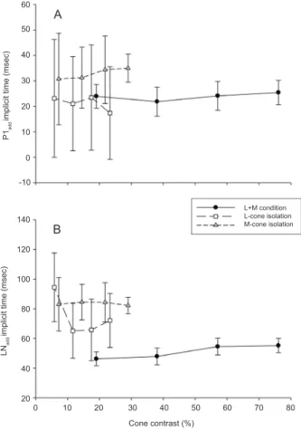 Figure 5: The mean (± s.d.) P1 add  - LN add  amplitudes measured  from the added responses shown in Figs