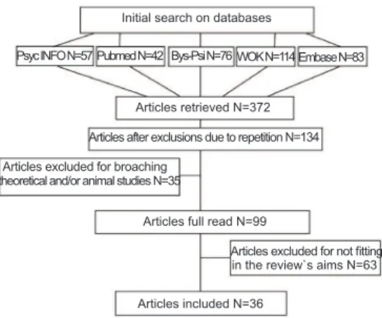 Figure 1. Studies selection process lowchart