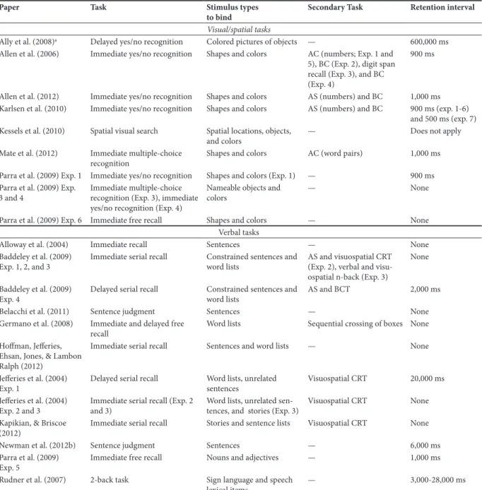 Table 1. Unimodal experimental tasks organized by task type, stimulus type, use of secondary tasks, and retention intervals.