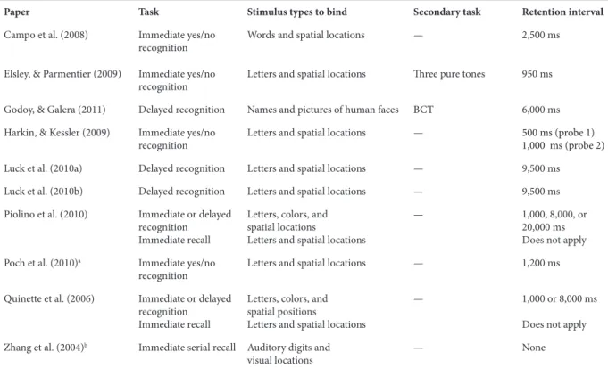 Table 2. Crossmodal experimental tasks organized by task type, stimulus type, use of secondary tasks, and retention intervals.