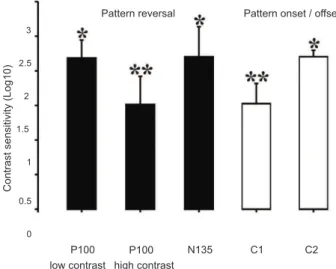Figure 6. Contrast sensitivity obtained from amplitude  measurements of different transient VEP components
