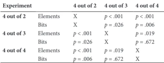 Table 2).  The  strength  of  the  statistical  relationship  showed that 28.9% of this variability was explained  by  changes  in  the  pool  of  the  igures  used  in  the  objects.
