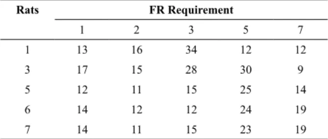 Table 1 shows the number of sessions for each rat  in  each  experimental  condition.  Figure  1  shows  that,  for  four  of  ive  rats,  pauses  in  the  FI  60-s  schedule  of  chained  FR  FI  schedules  decreased  as  the  FR  requirement  increased  