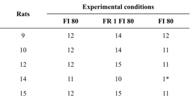 Table 2 shows the number of sessions for each rat  in each experimental condition.  Similar to Experiment  1, the number of sessions required to reach the stability  criterion  was  low,  but  Figure  6  shows  that  the  effect  was considerable