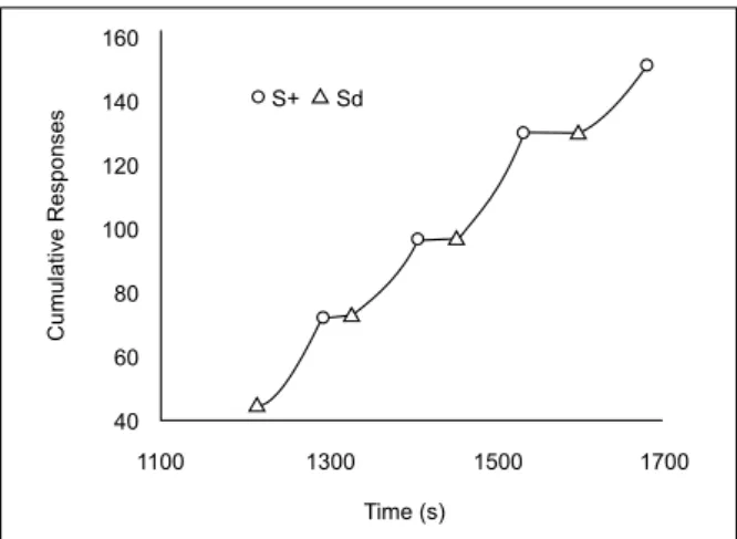 Figure 8. Cumulative response record in chained FR 1 FI 80-s sche- sche-dules.  Empty  triangles  show  discriminative  stimulus  (light)  onset