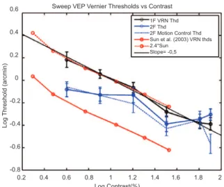 Figure 4. Sweep VEP VRN (1F) and motion (2F) thresholds  as a function of grating contrast compared with psychophysical  VRN thresholds from Sun et al