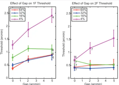 Figure 5. Gaps introduced between the stimulus elements increased thresholds for 1F (Vernier) but had little effect on 2F  thresholds at 16%, 32%, and 64% contrasts