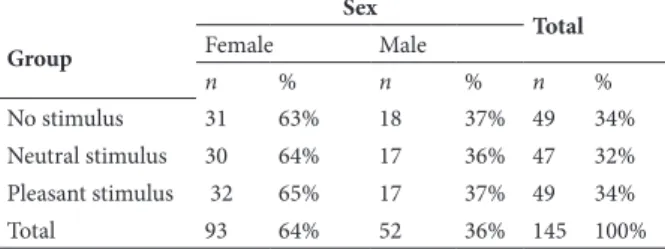 Table 1. Description of groups, percentages of men and  women in each group, and total number (n) of participants.