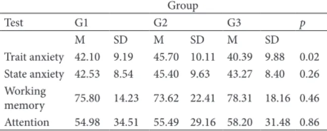 Table 2. Anxiety, working memory, attention, and score for  each group (mean [M] and standard deviation [SD]).