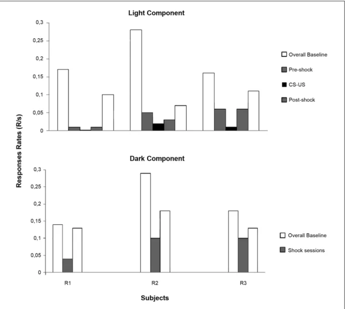 Figure 3. Mean response rates (R/s) for individual rats. White bars represent overall rates during the baselines (Phases 1 and 3)