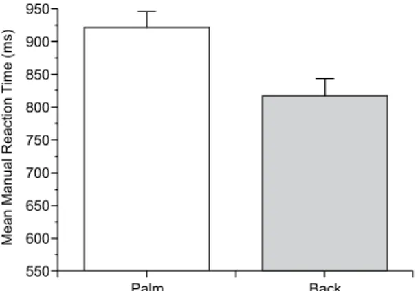 Figure 4. Effect of target view on MRT (ms) in the Hand group. MRT  was shorter for drawings that represented the dorsal view of the hand  than for drawings that represented the palmar view of the hand