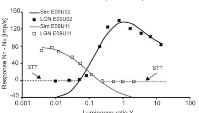 Figure 2. The distribution of information about light increments  and light decrements on two opponent parvocellular cell  types; the Increment and the Decrement cells (ON and OFF  cells)