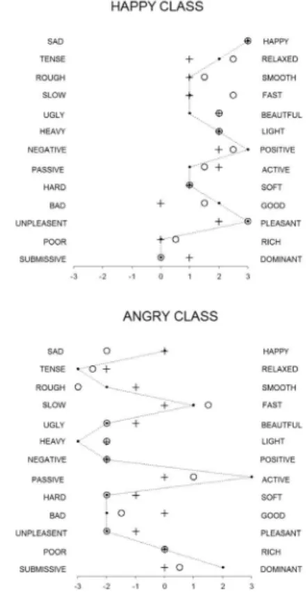 Figure 3. Medians of the evaluations of faces by the control  group  and  medians  of  evaluations  of  “D”  stimuli  by  the  experimental groups.