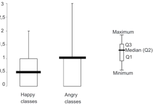 Figure 5. Interquartile range of the deviation scores for  evaluations of stimuli equivalent to the happy and angry faces  combined across the regular and the overtraining groups.