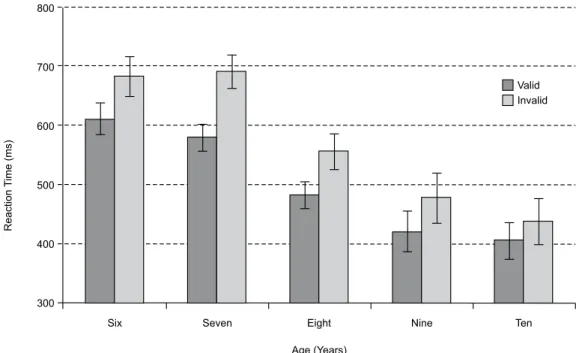 Figure 2. Reaction time in milliseconds (±SEM) for each cue validity condition (valid or invalid) in the ive age groups in Experiment 1.