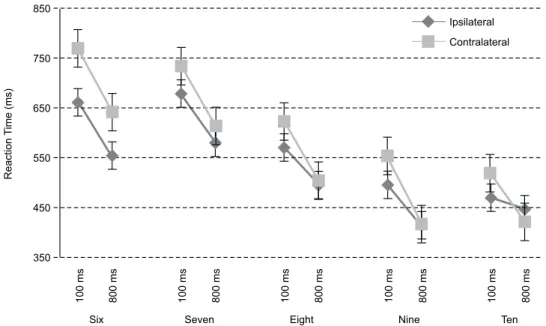 Figure 3. Reaction time in milliseconds (±SEM) for each cue-target spatial correlation (ipsilateral and contralateral) and cue-target interval (100  or 800 ms) in the ive age groups in Experiment 2.