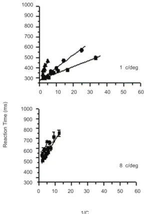 Figure 3 provides representative examples of the  RT results as a function of the reciprocal contrast (1/C)  without glare and with two different levels of glare (15  and 60 lux)